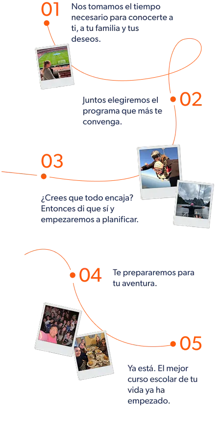 Gráfico con los cinco pasos del proceso de solicitud y fotos tipo polaroid