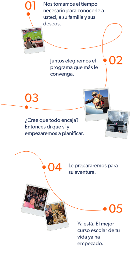 Gráfico con los cinco pasos del proceso de solicitud y fotos tipo polaroid